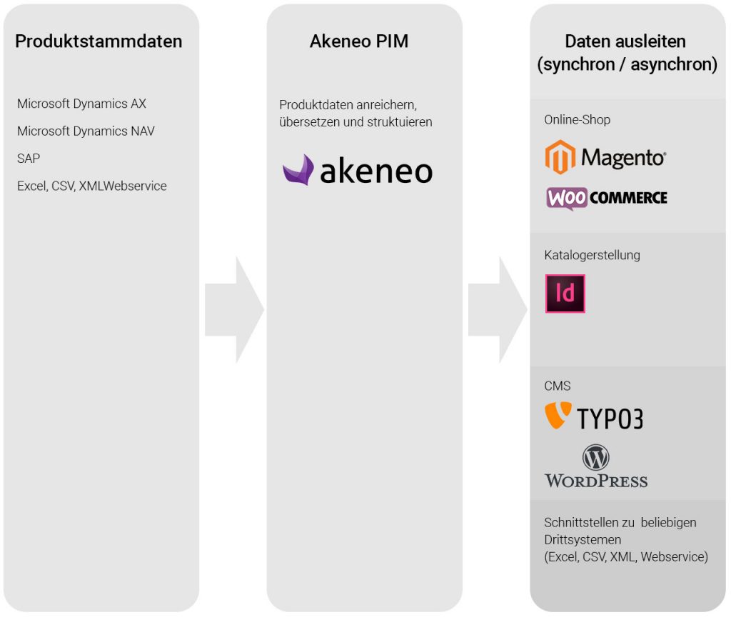 Produktstammdaten, PIM (Product Information Management), Datenverwendung