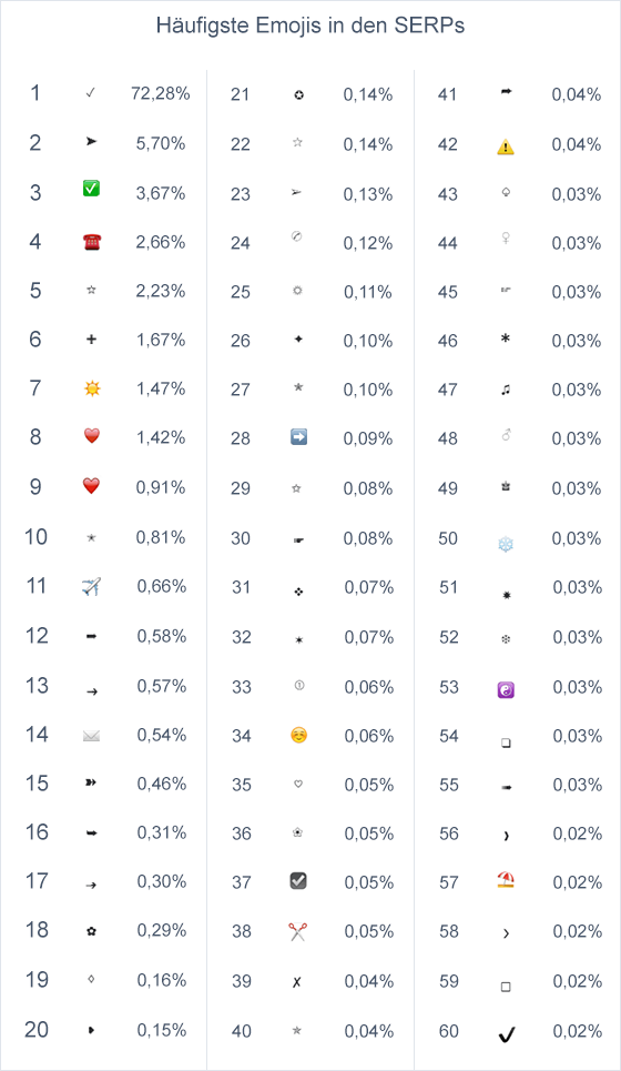 Next AG - Häufigste Emojis in den SERPs